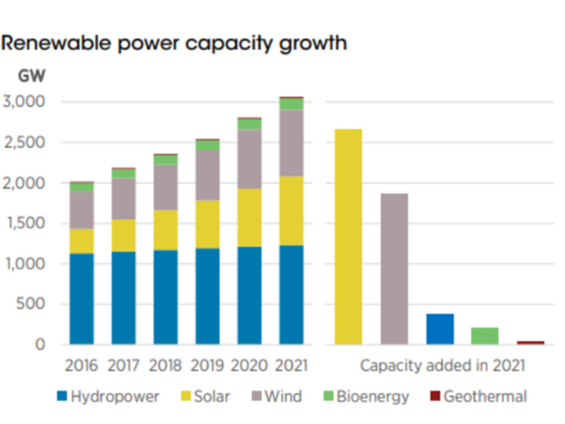 IRENAの主要レポート：世界の太陽光発電設備は2021年に133GW急増！