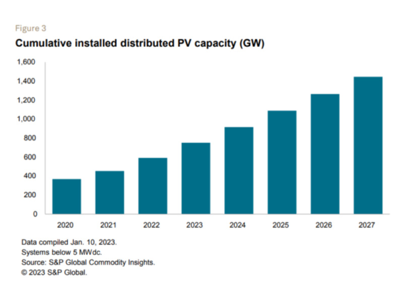 2023年の世界太陽光発電展望：コスト低下、ローカリゼーション、分散型エネルギーが移行をリード