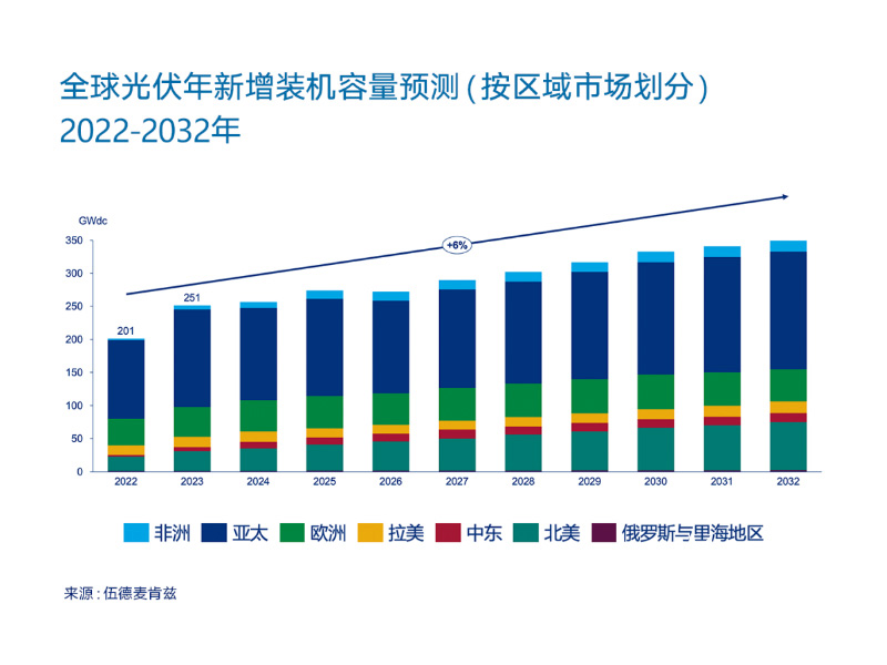 世界の太陽光発電、2023年に過去最高の250GW達成へ：中国は100GW時代に突入